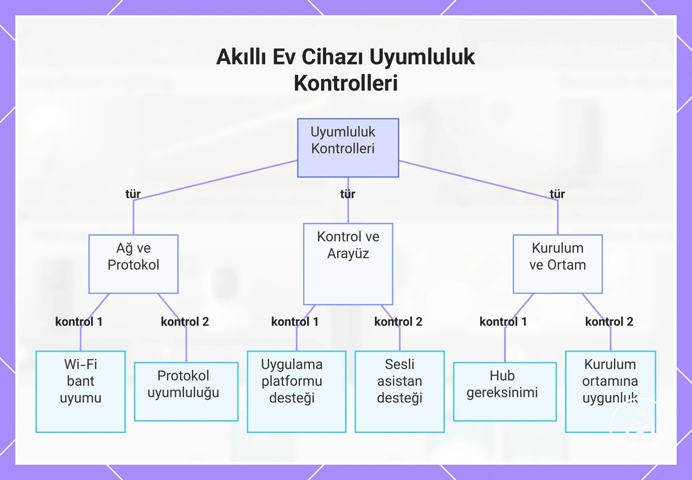 Akıllı Ev Cihazı Uyumluluk Kontrolleri