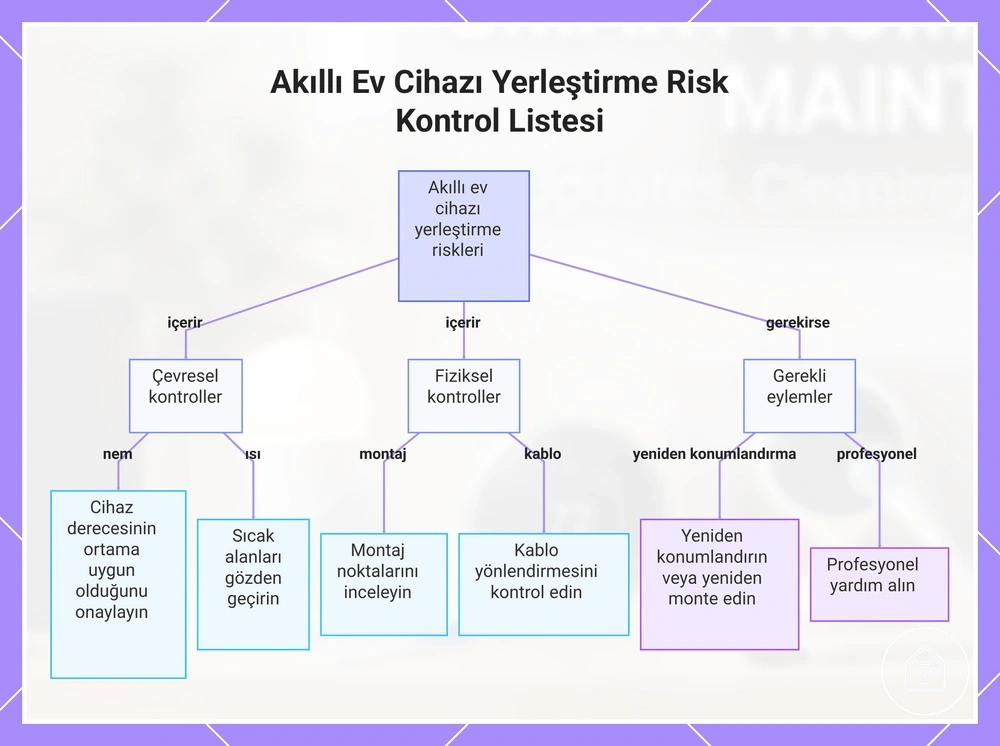 Akıllı Ev Cihazı Yerleştirme Risk Kontrol Listesi