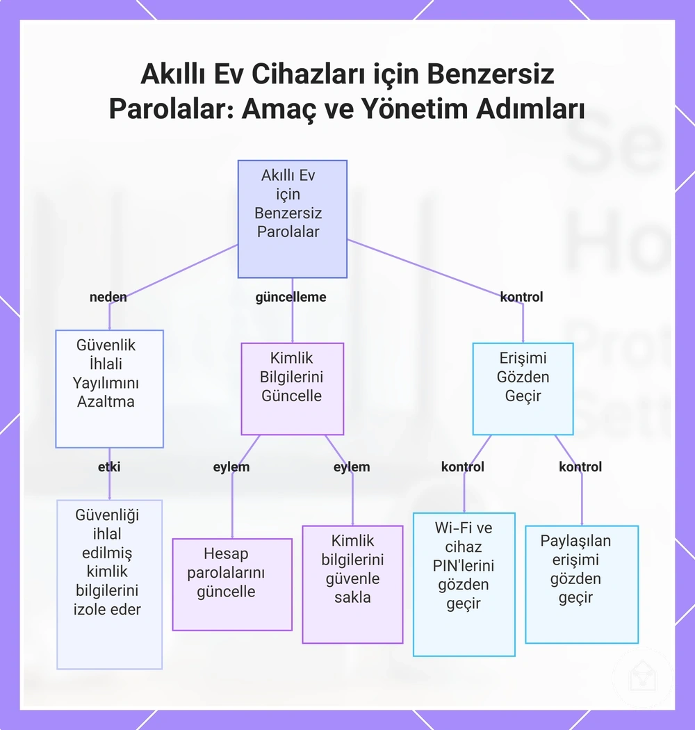 Akıllı Ev Cihazları için Benzersiz Parolalar: Amaç ve Yönetim Adımları