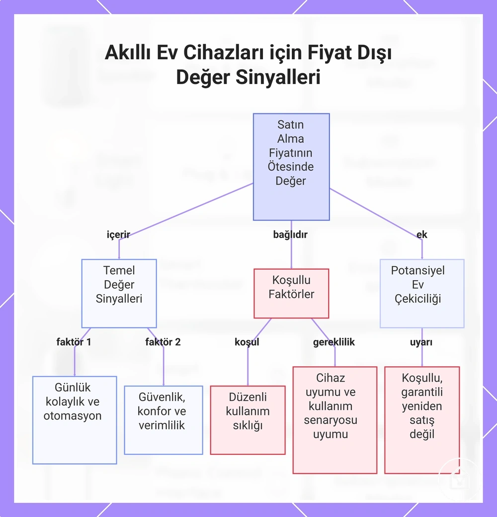 Akıllı Ev Cihazları için Fiyat Dışı Değer Sinyalleri