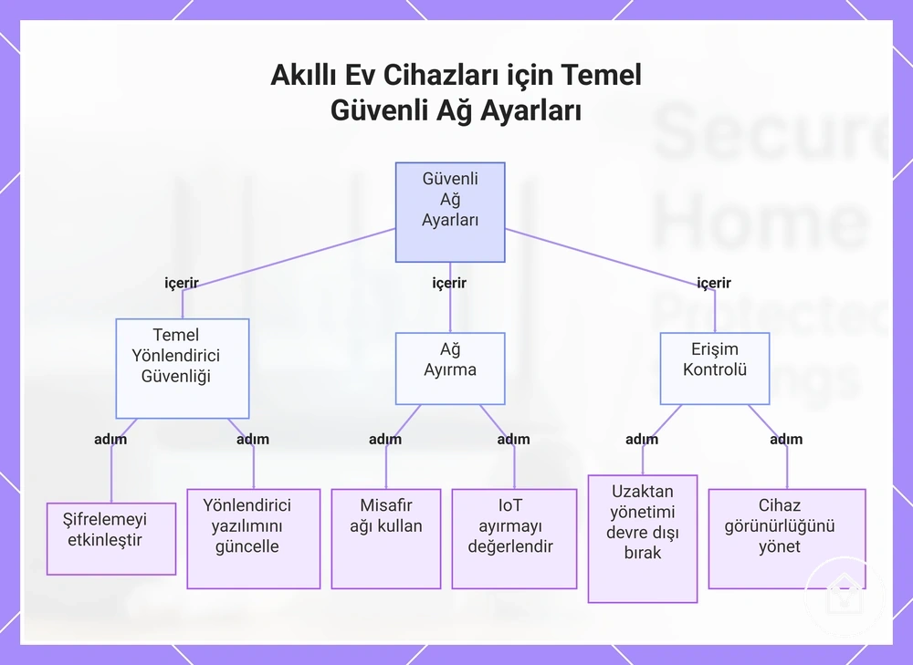 Akıllı Ev Cihazları için Temel Güvenli Ağ Ayarları