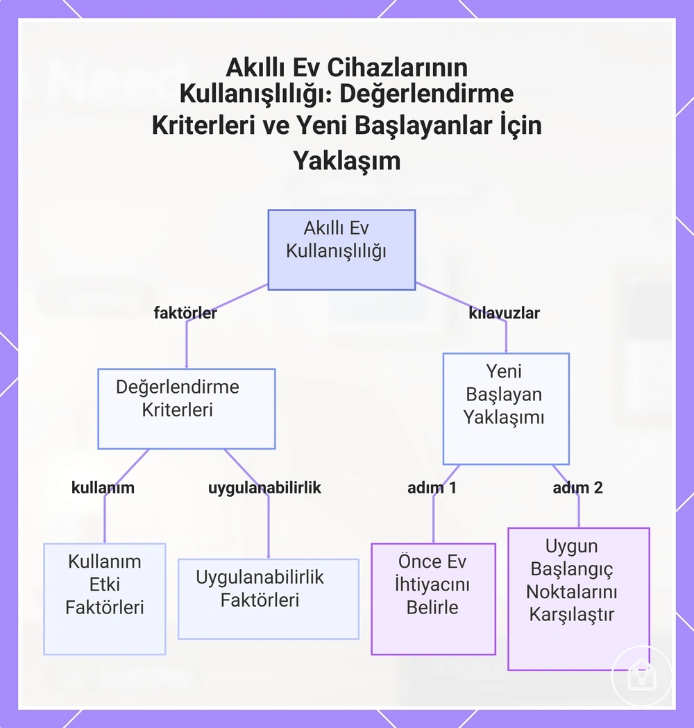 Akıllı Ev Cihazlarının Kullanışlılığı: Değerlendirme Kriterleri ve Yeni Başlayanlar İçin Yaklaşım