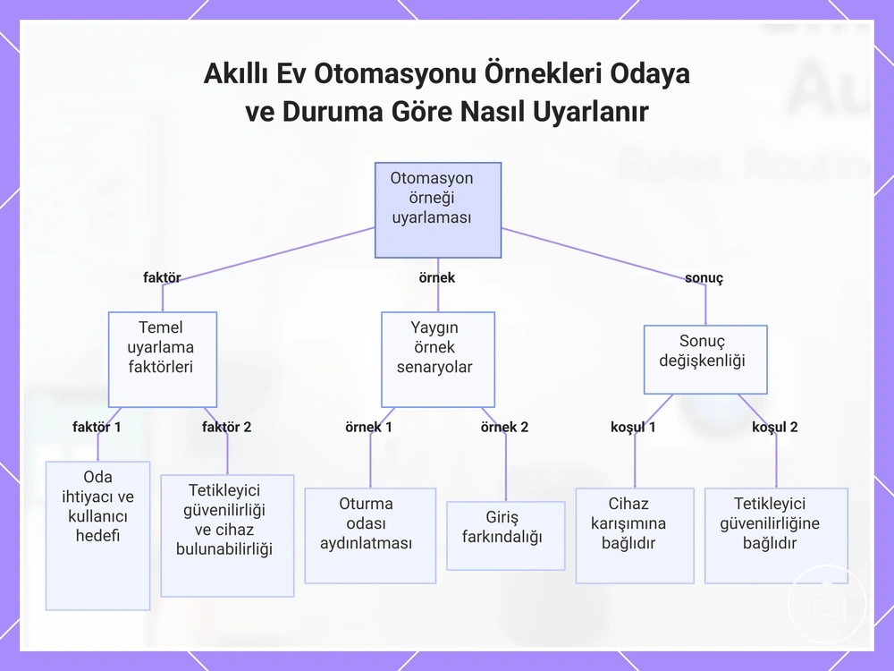 Akıllı Ev Otomasyonu Örnekleri Odaya ve Duruma Göre Nasıl Uyarlanır