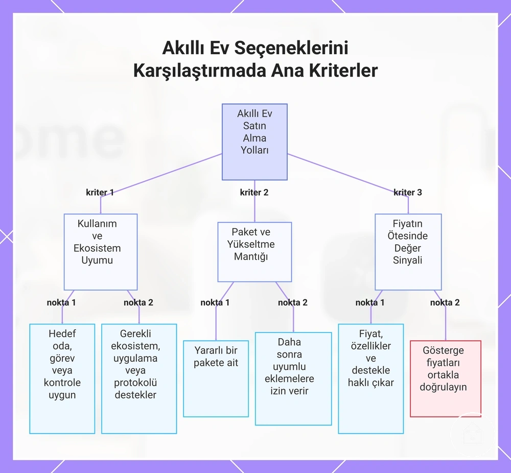 Akıllı Ev Seçeneklerini Karşılaştırmada Ana Kriterler