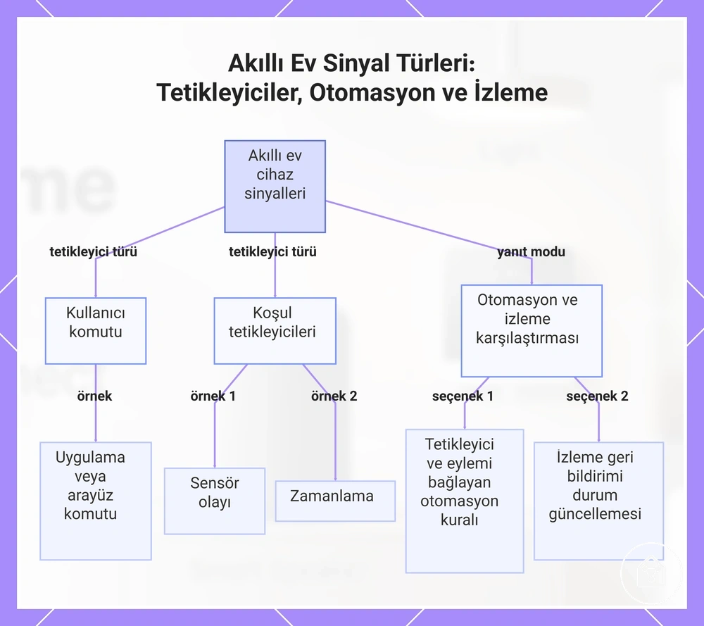 Akıllı Ev Sinyal Türleri: Tetikleyiciler, Otomasyon ve İzleme