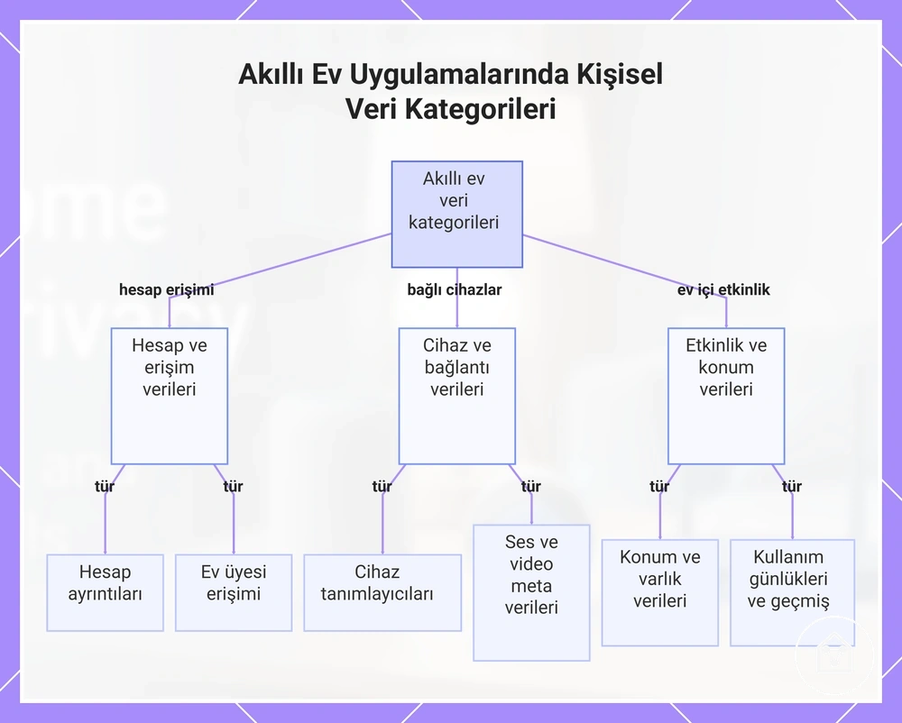 Akıllı Ev Uygulamalarında Kişisel Veri Kategorileri
