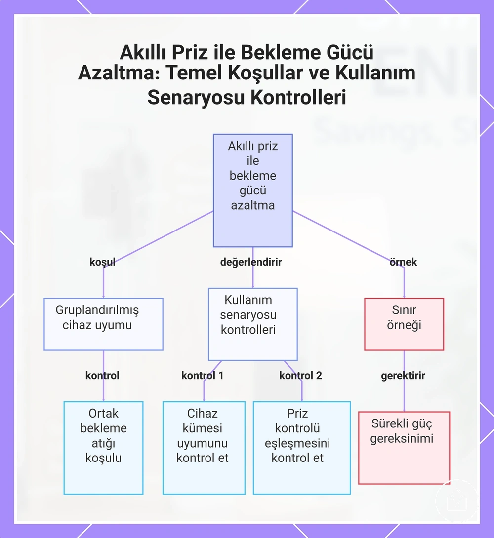 Akıllı Priz ile Bekleme Gücü Azaltma: Temel Koşullar ve Kullanım Senaryosu Kontrolleri