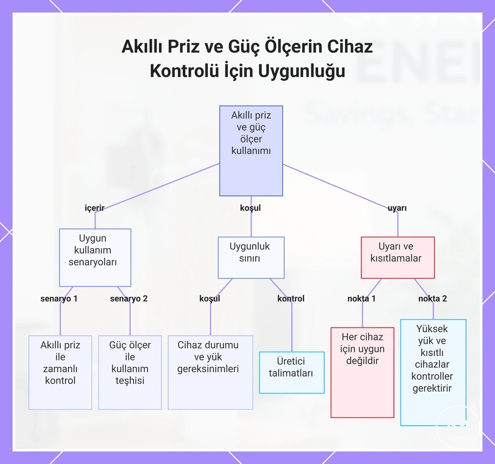 Akıllı Priz ve Güç Ölçerin Cihaz Kontrolü İçin Uygunluğu