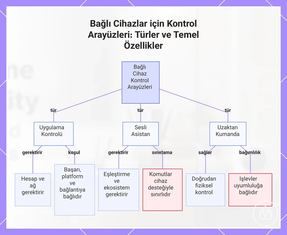 Bağlı Cihazlar için Kontrol Arayüzleri: Türler ve Temel Özellikler