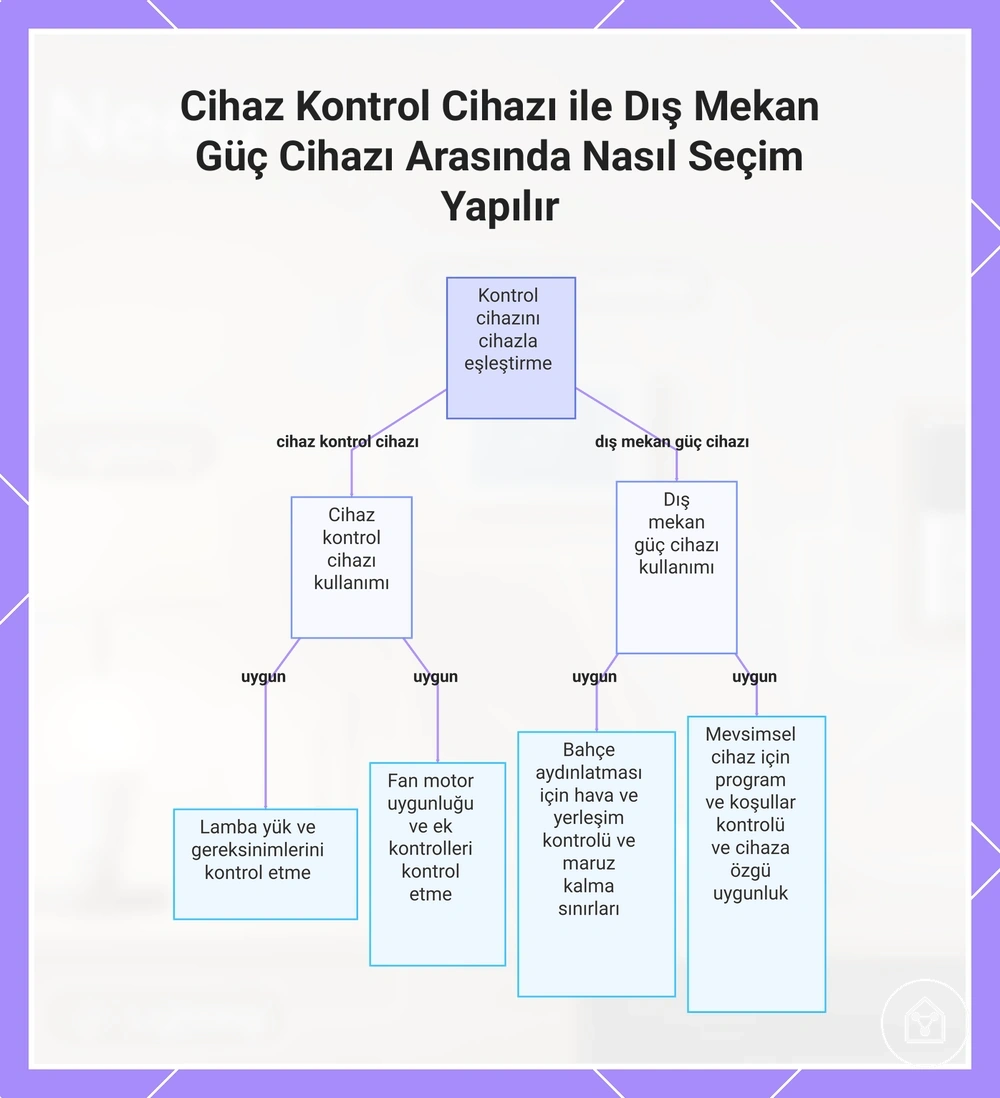 Cihaz Kontrol Cihazı ile Dış Mekan Güç Cihazı Arasında Nasıl Seçim Yapılır