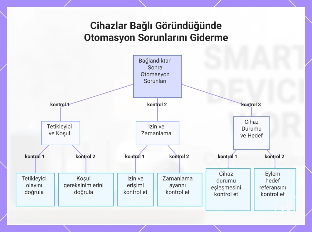 Cihazlar Bağlı Göründüğünde Otomasyon Sorunlarını Giderme