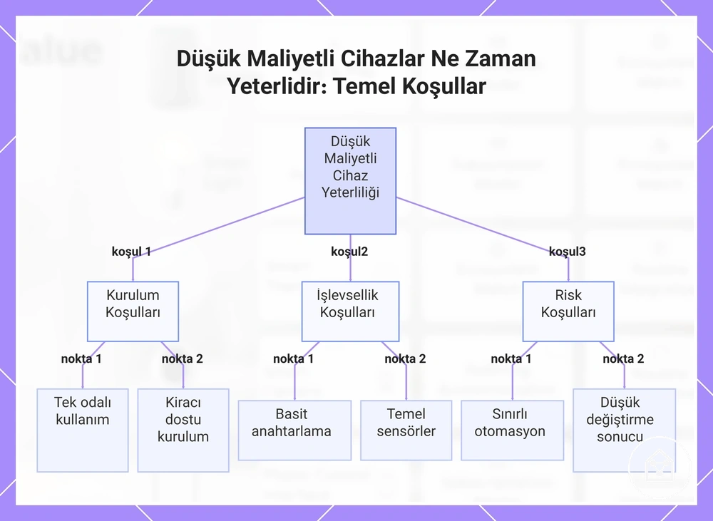 Düşük Maliyetli Cihazlar Ne Zaman Yeterlidir: Temel Koşullar