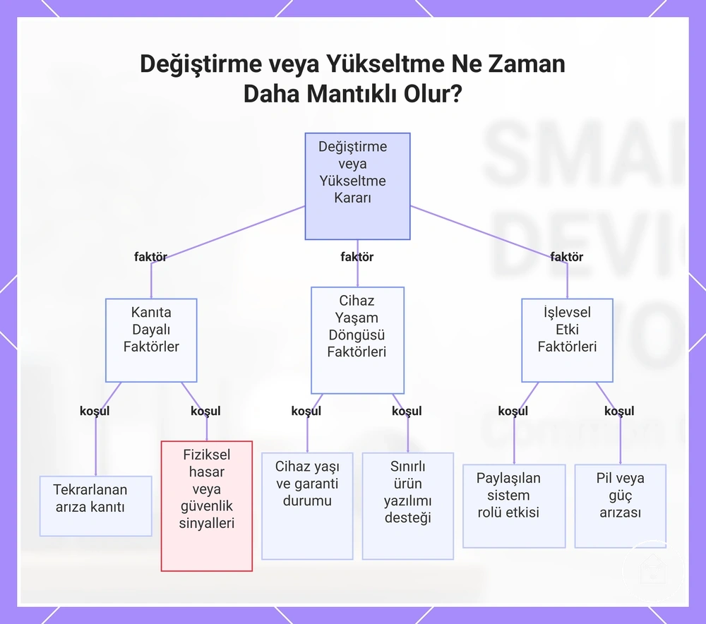 Değiştirme veya Yükseltme Ne Zaman Daha Mantıklı Olur?