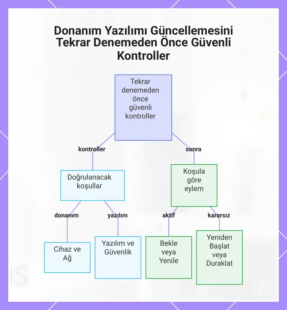 Donanım Yazılımı Güncellemesini Tekrar Denemeden Önce Güvenli Kontroller