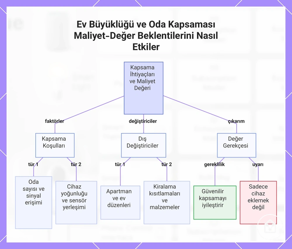 Ev Büyüklüğü ve Oda Kapsaması Maliyet-Değer Beklentilerini Nasıl Etkiler