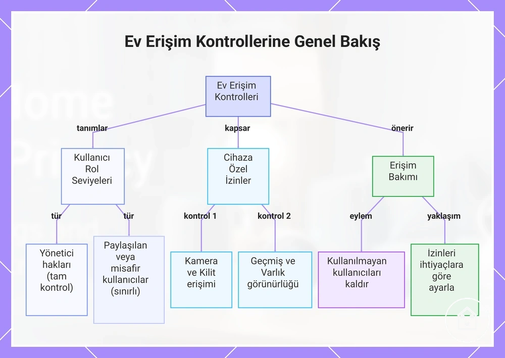 Ev Erişim Kontrollerine Genel Bakış