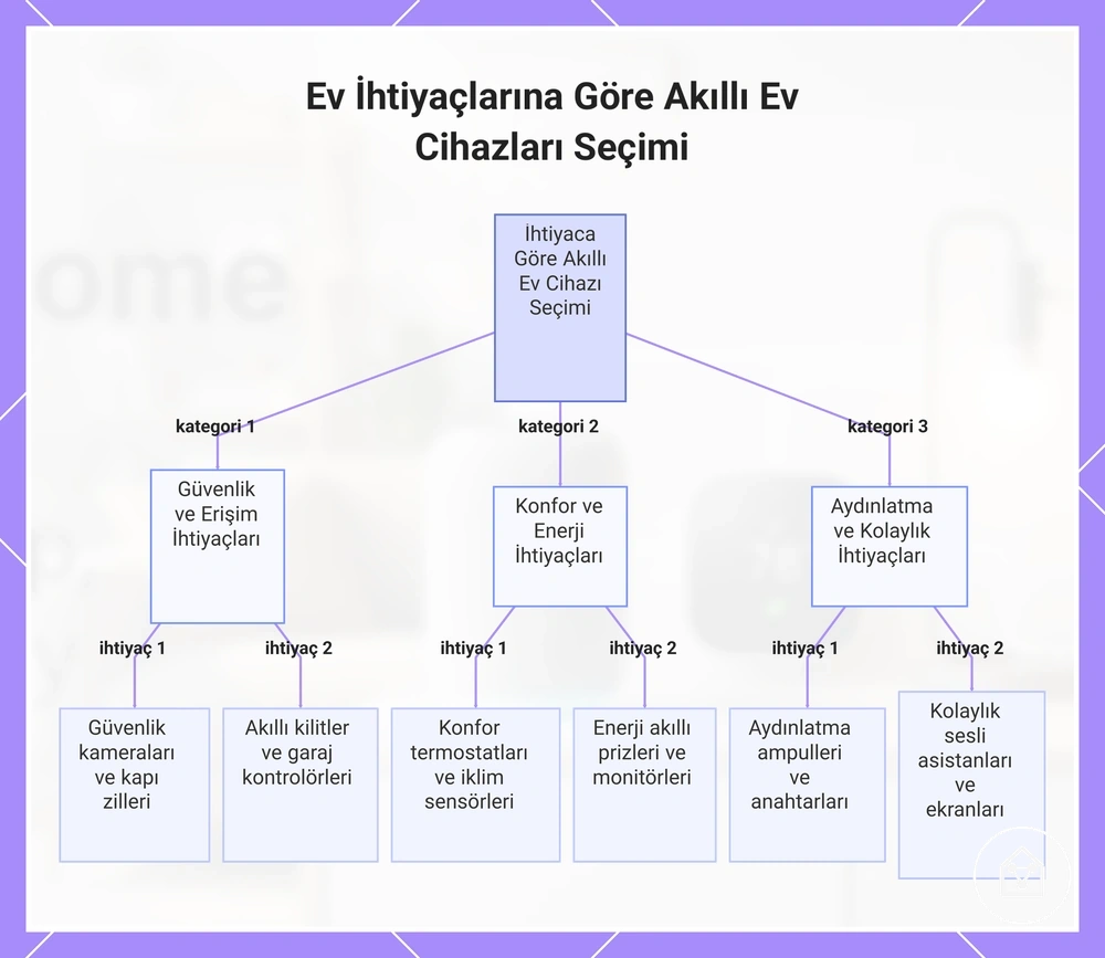 Ev İhtiyaçlarına Göre Akıllı Ev Cihazları Seçimi
