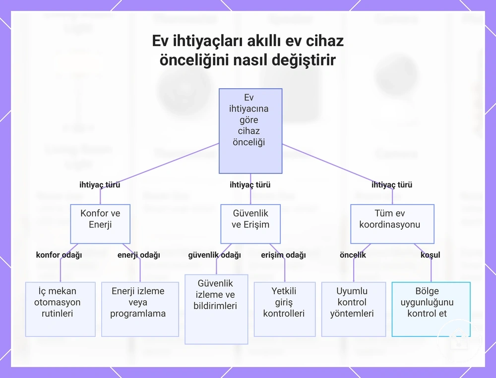 Ev ihtiyaçları akıllı ev cihaz önceliğini nasıl değiştirir