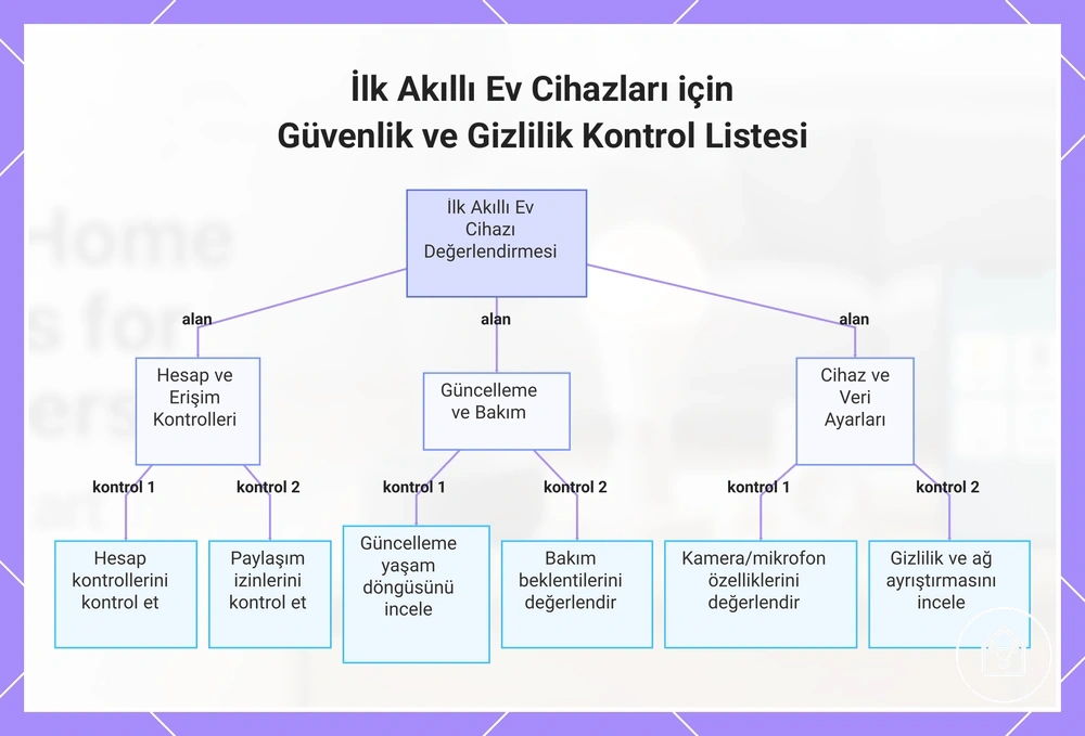 İlk Akıllı Ev Cihazları için Güvenlik ve Gizlilik Kontrol Listesi
