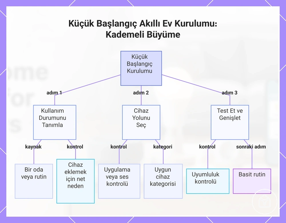 Küçük Başlangıç Akıllı Ev Kurulumu: Kademeli Büyüme