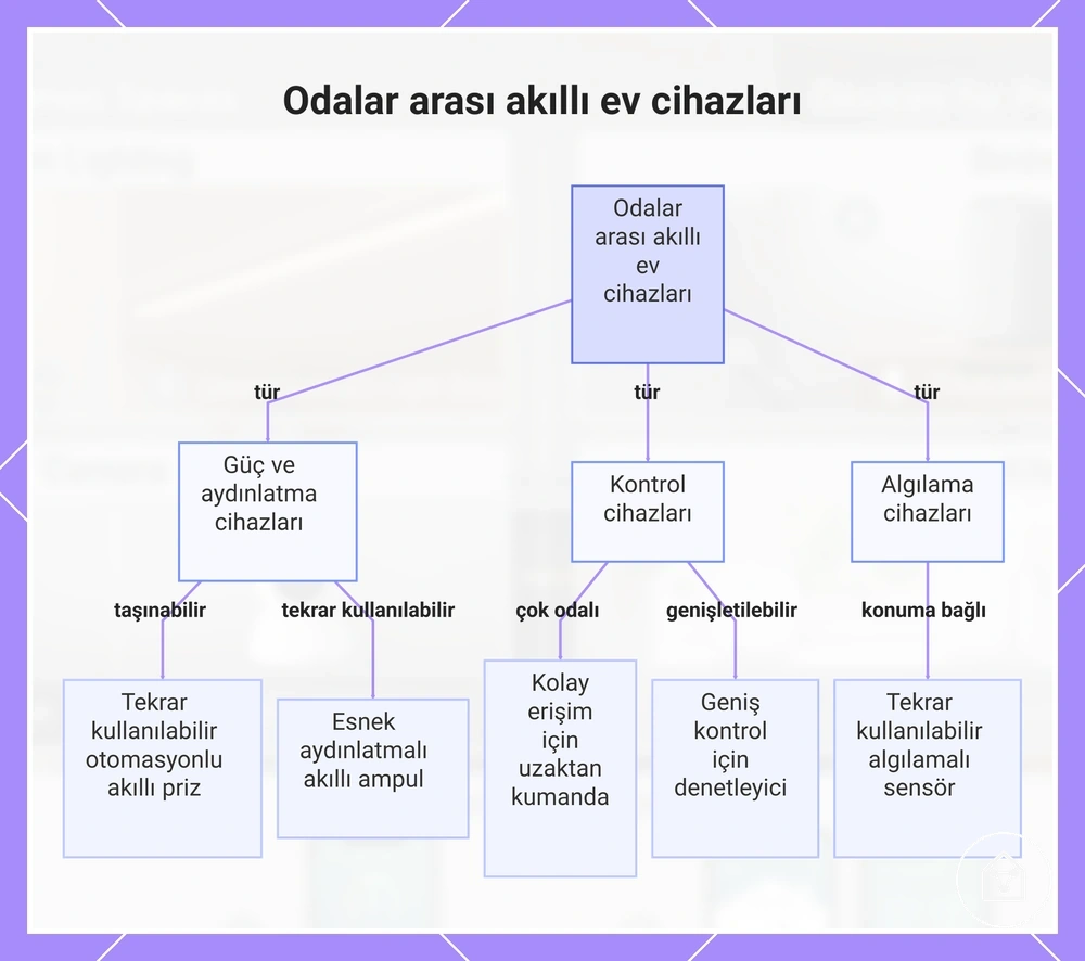 Odalar arası akıllı ev cihazları