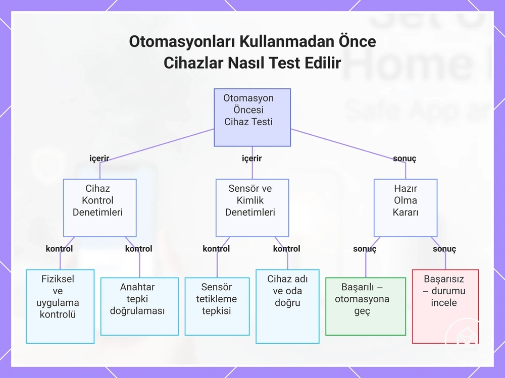 Otomasyonları Kullanmadan Önce Cihazlar Nasıl Test Edilir