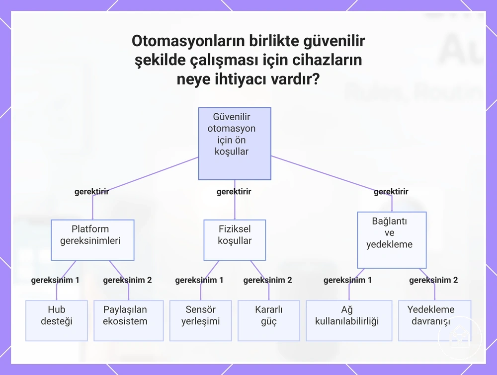 Otomasyonların birlikte güvenilir şekilde çalışması için cihazların neye ihtiyacı vardır?