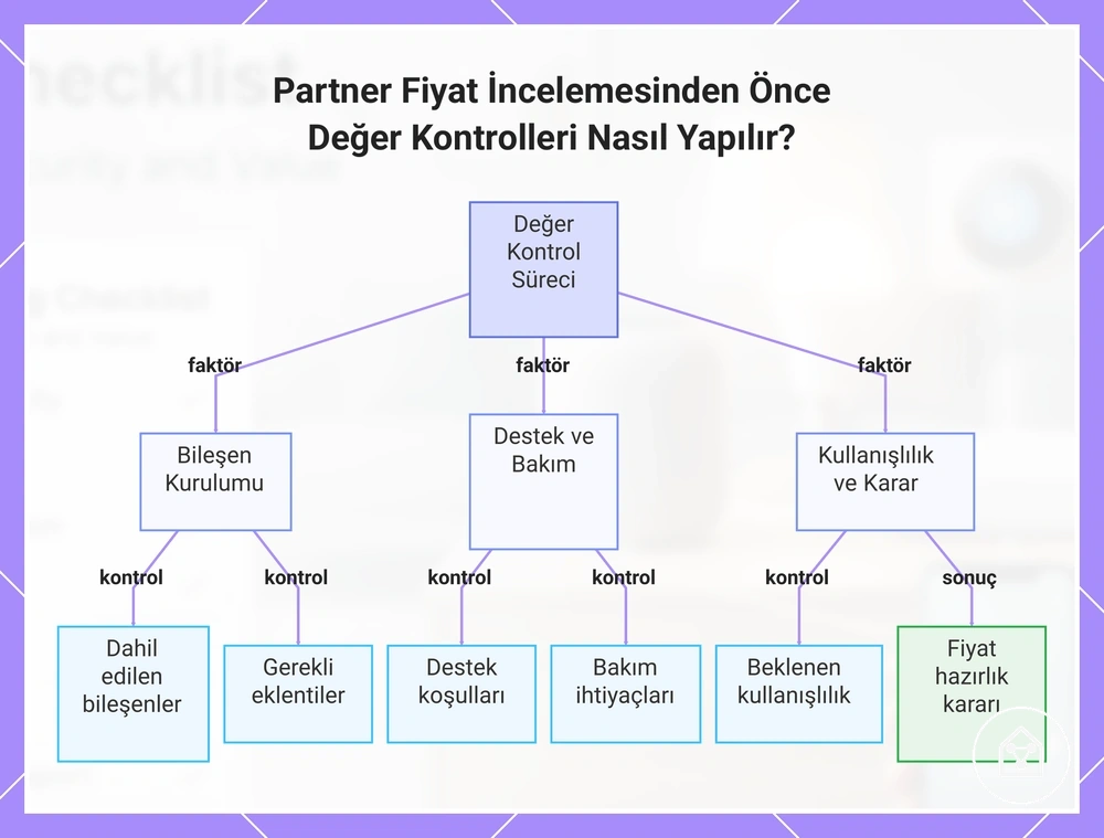 Partner Fiyat İncelemesinden Önce Değer Kontrolleri Nasıl Yapılır?