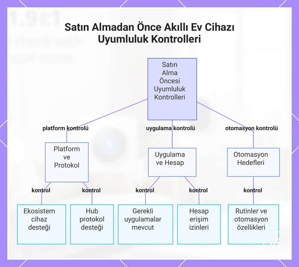 Satın Almadan Önce Akıllı Ev Cihazı Uyumluluk Kontrolleri