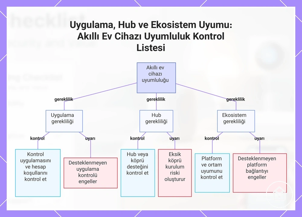 Uygulama, Hub ve Ekosistem Uyumu: Akıllı Ev Cihazı Uyumluluk Kontrol Listesi