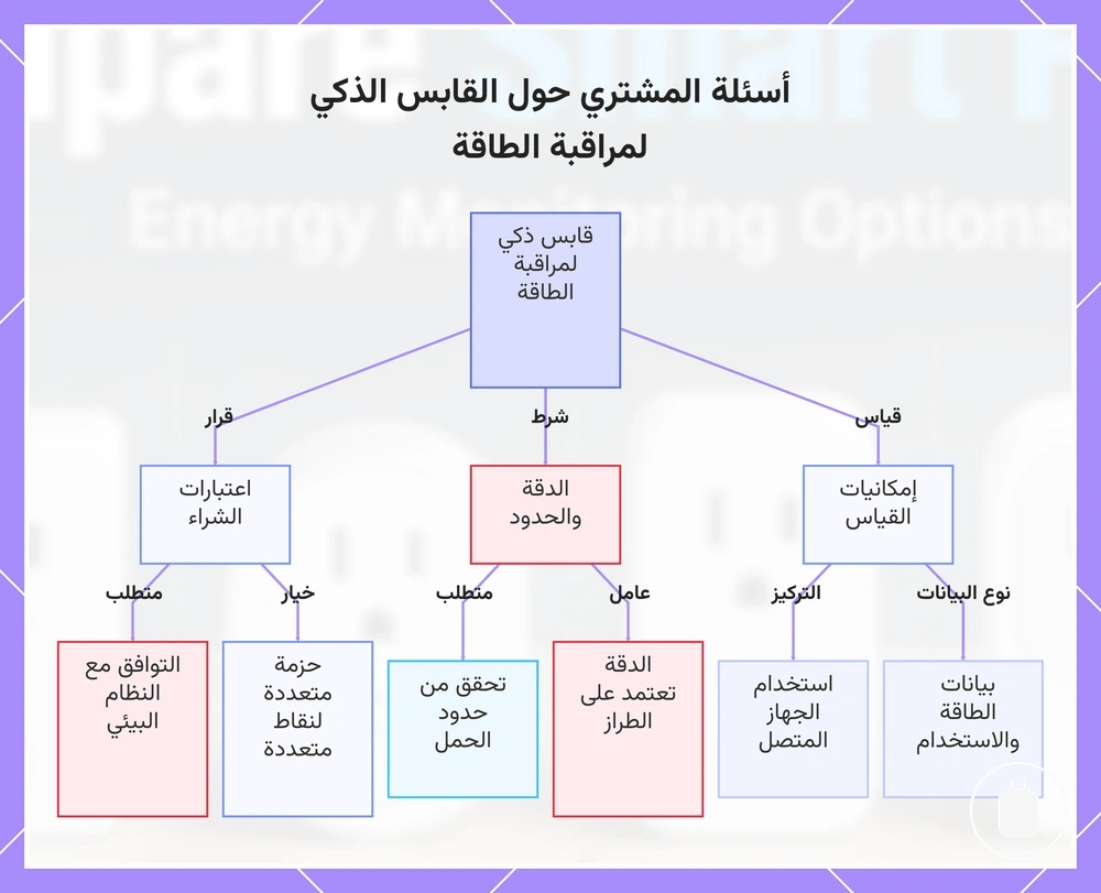 أسئلة المشتري حول القابس الذكي لمراقبة الطاقة