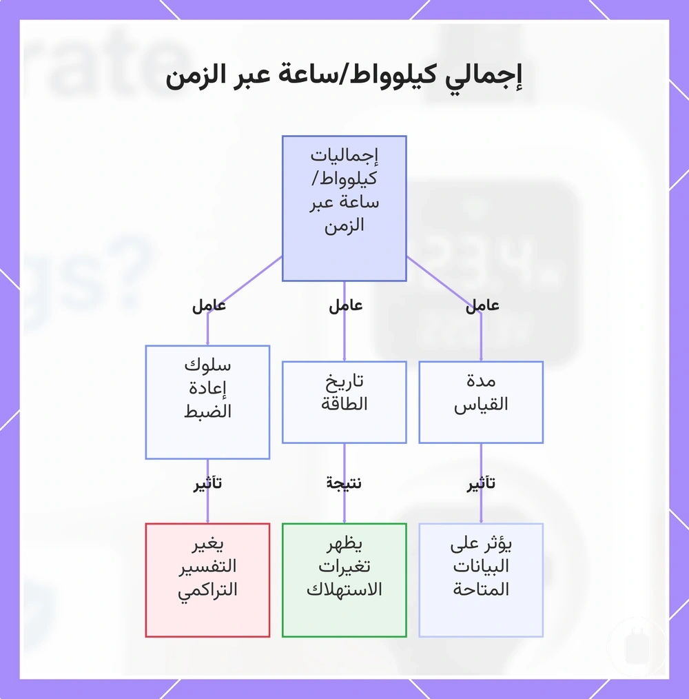 إجمالي كيلوواط/ساعة عبر الزمن