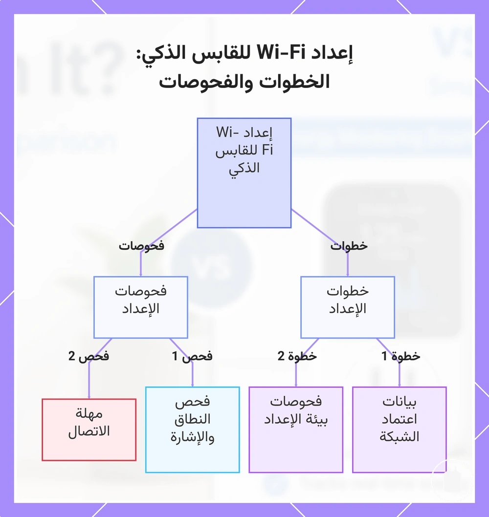 إعداد Wi-Fi للقابس الذكي: الخطوات والفحوصات