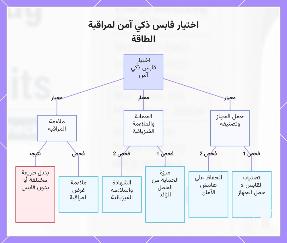 اختيار قابس ذكي آمن لمراقبة الطاقة