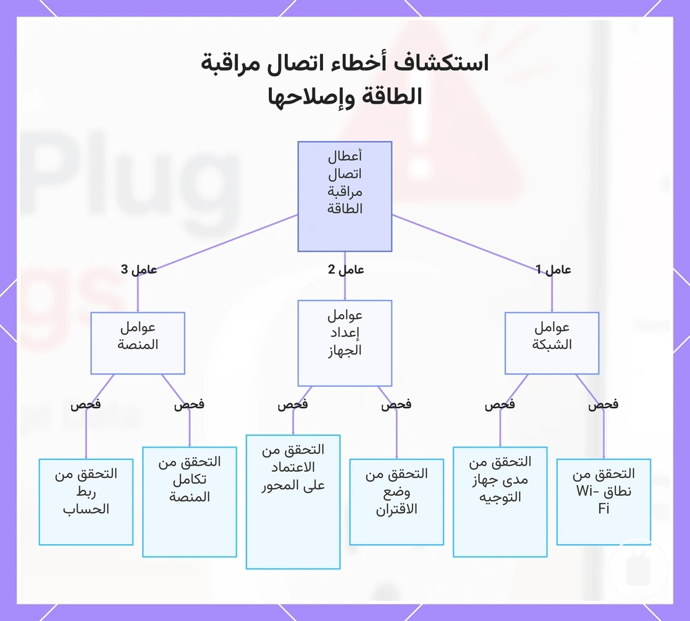 استكشاف أخطاء اتصال مراقبة الطاقة وإصلاحها