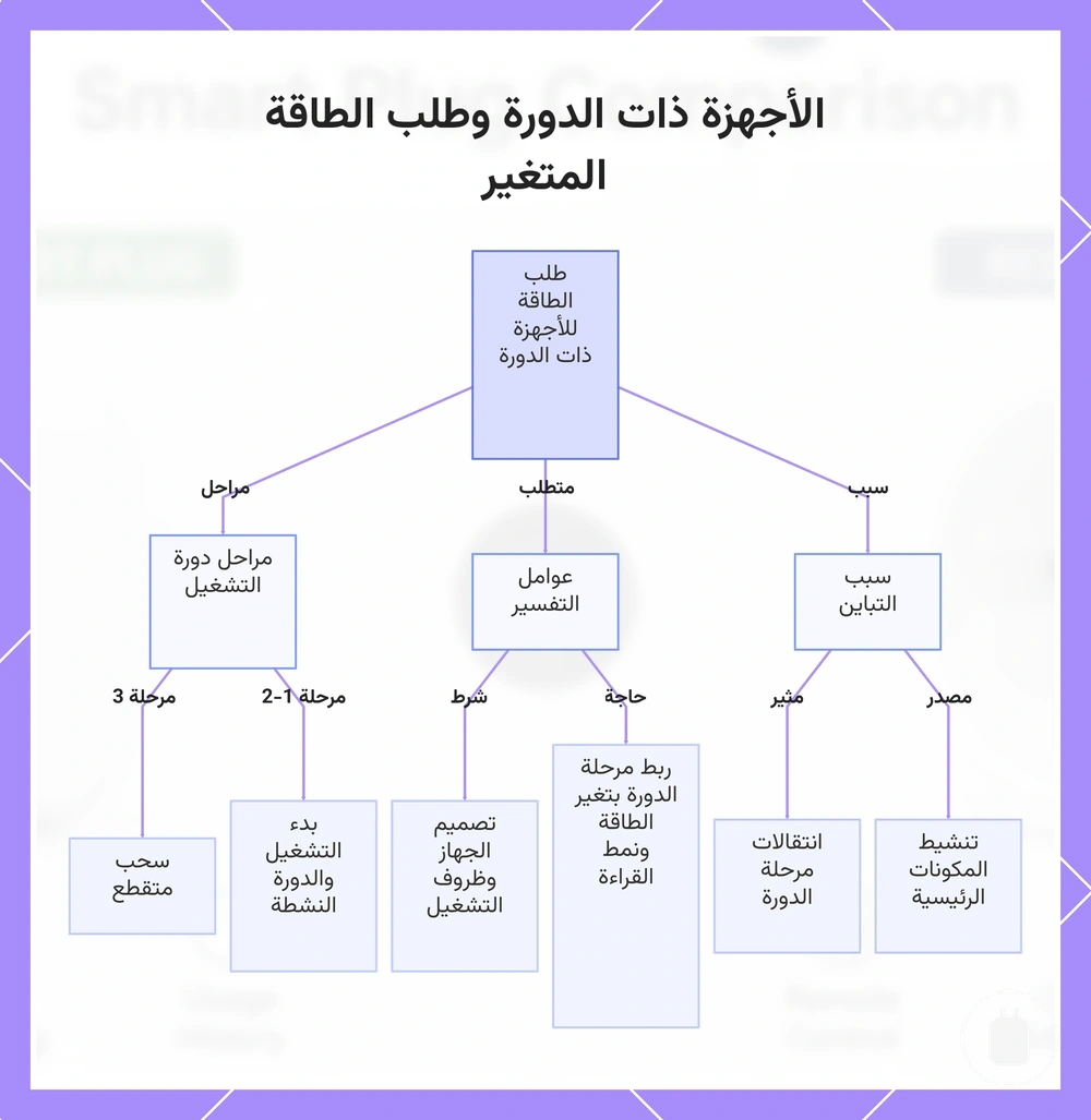 الأجهزة ذات الدورة وطلب الطاقة المتغير