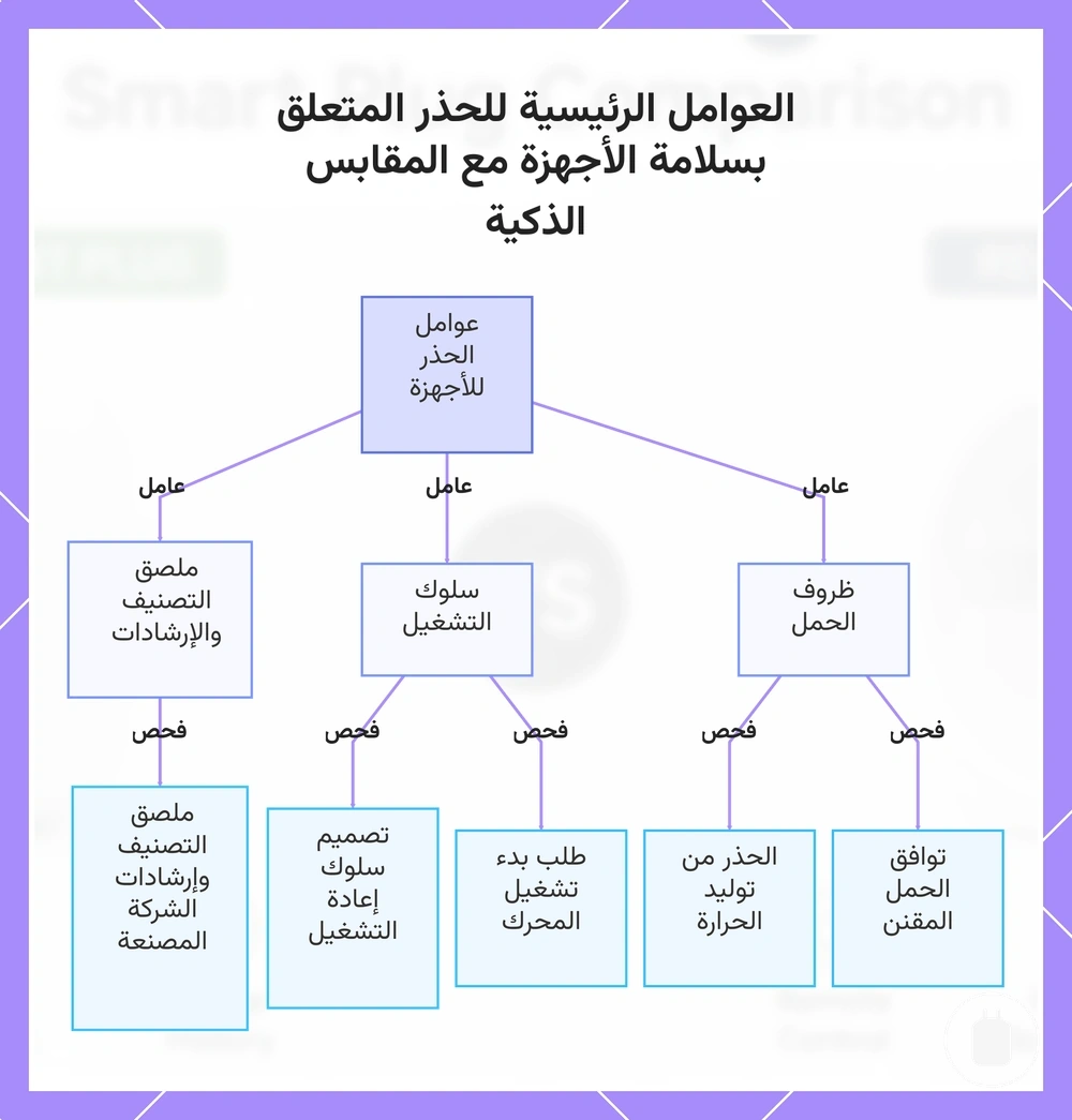 العوامل الرئيسية للحذر المتعلق بسلامة الأجهزة مع المقابس الذكية