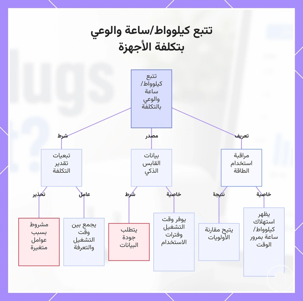 تتبع كيلوواط/ساعة والوعي بتكلفة الأجهزة