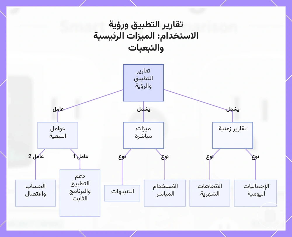 تقارير التطبيق ورؤية الاستخدام: الميزات الرئيسية والتبعيات