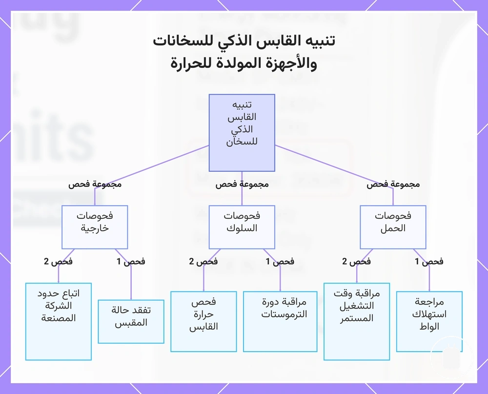 تنبيه القابس الذكي للسخانات والأجهزة المولدة للحرارة