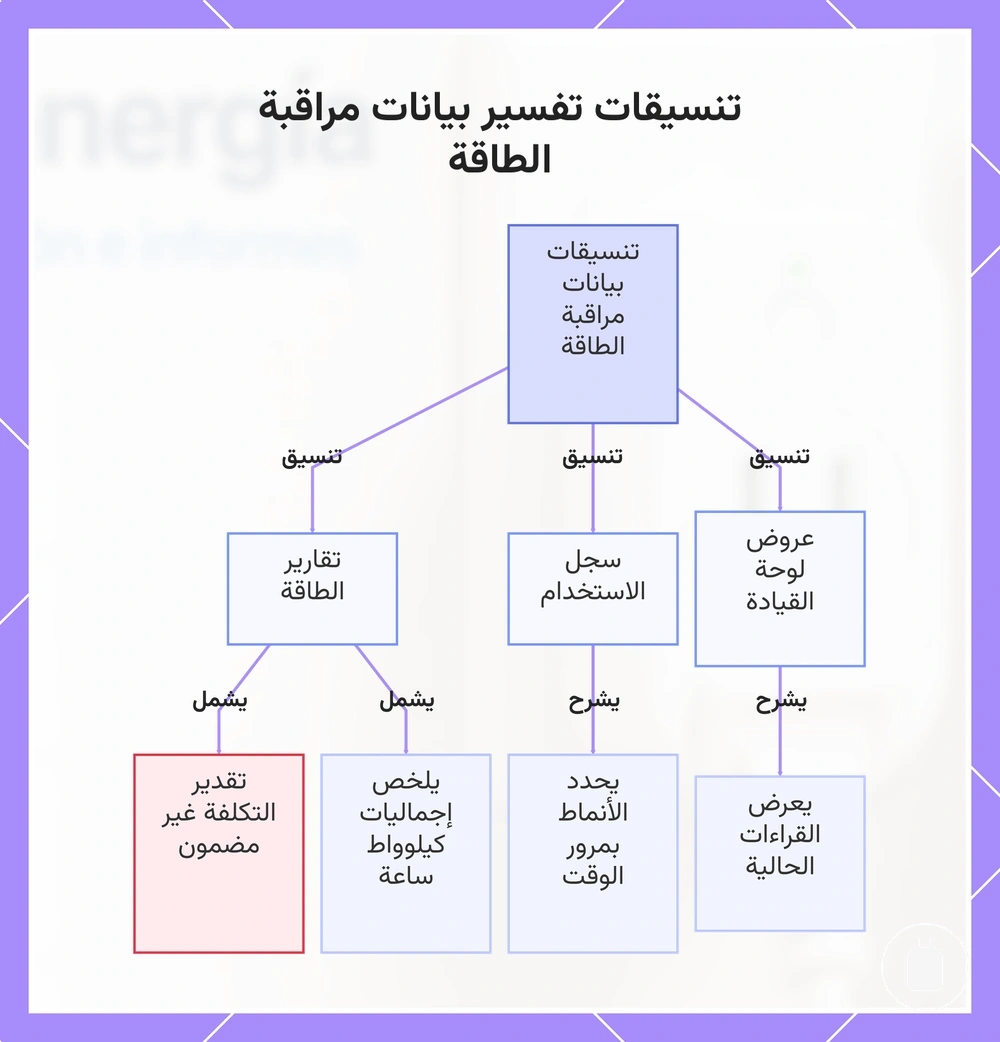 تنسيقات تفسير بيانات مراقبة الطاقة