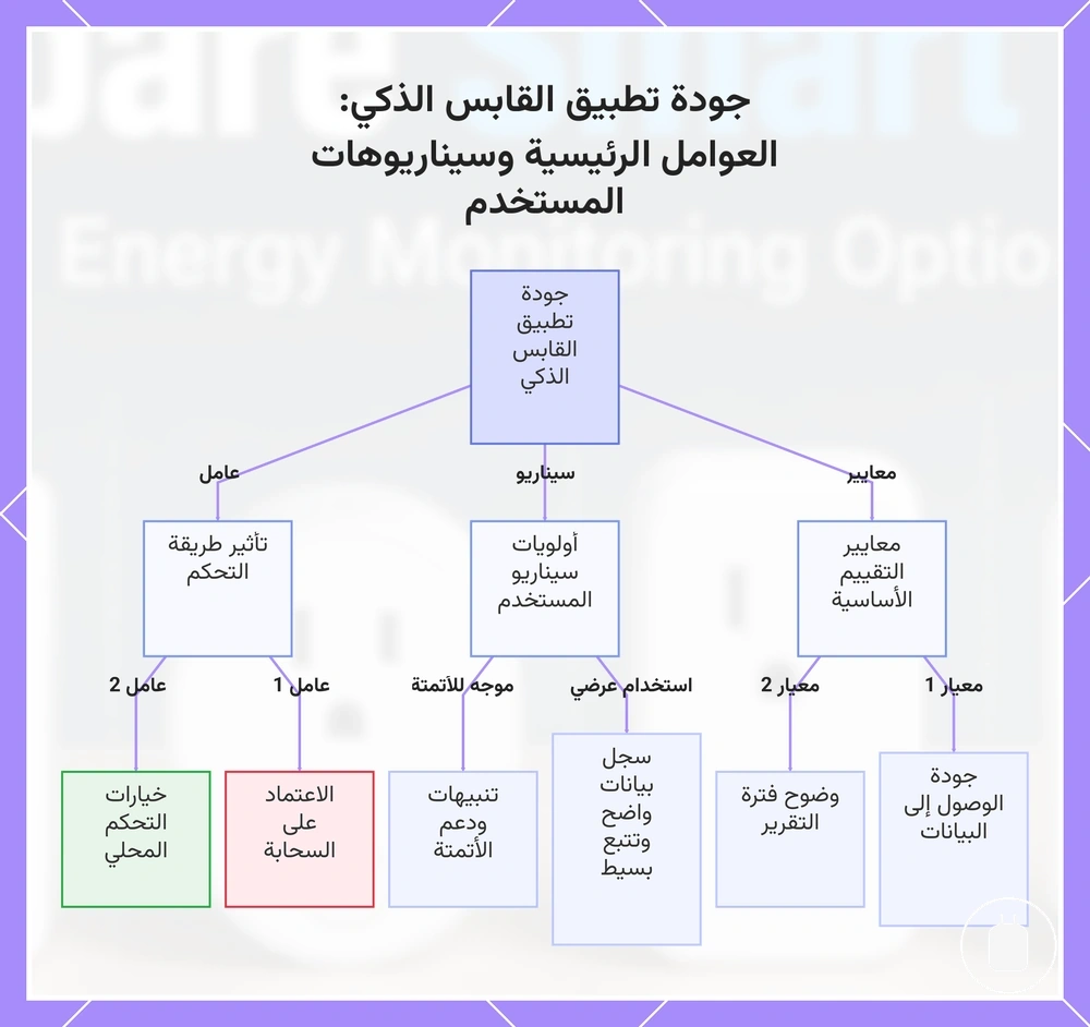 جودة تطبيق القابس الذكي: العوامل الرئيسية وسيناريوهات المستخدم