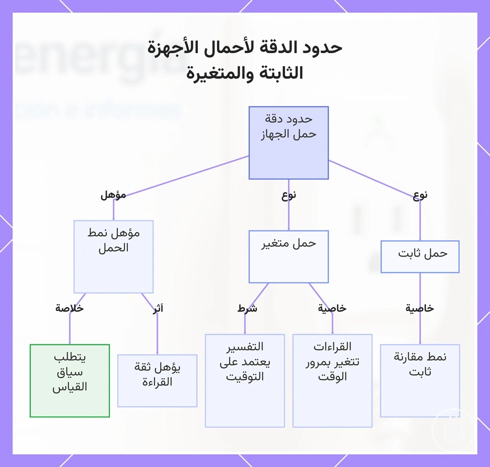 حدود الدقة لأحمال الأجهزة الثابتة والمتغيرة