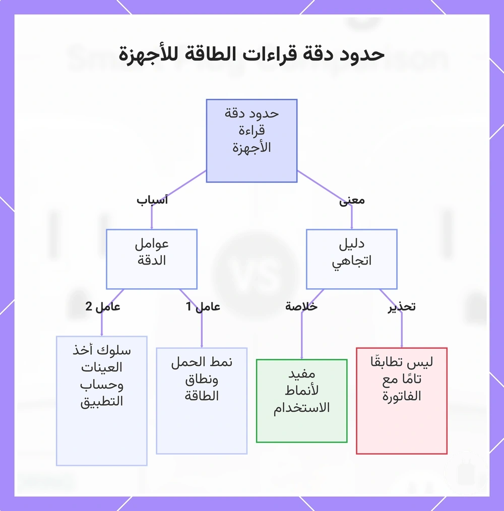 حدود دقة قراءات الطاقة للأجهزة