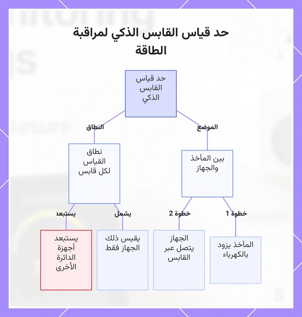 حد قياس القابس الذكي لمراقبة الطاقة