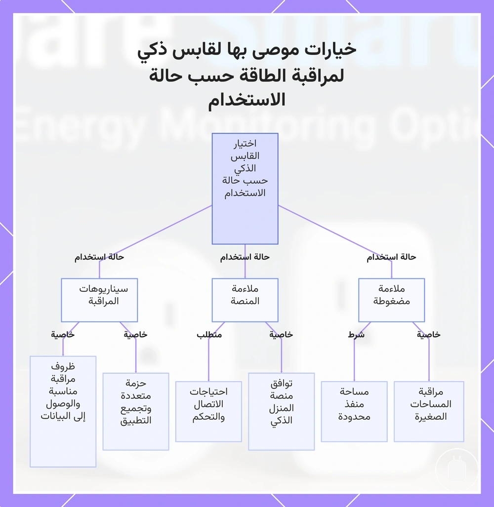 خيارات موصى بها لقابس ذكي لمراقبة الطاقة حسب حالة الاستخدام