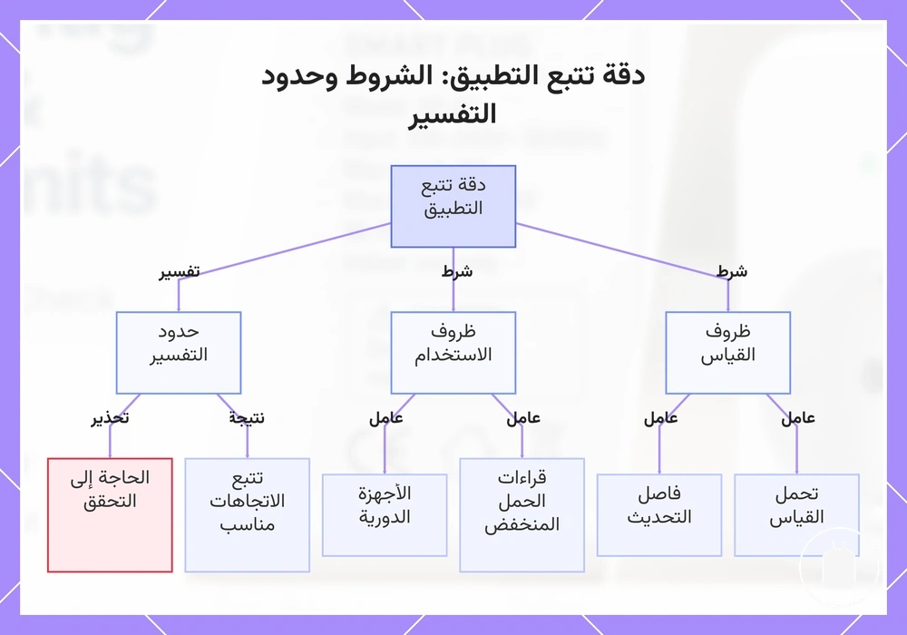 دقة تتبع التطبيق: الشروط وحدود التفسير