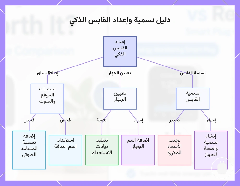 دليل تسمية وإعداد القابس الذكي