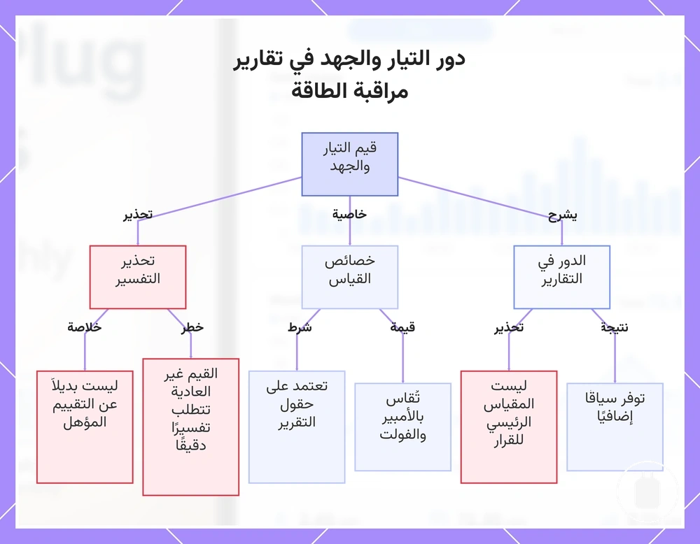 دور التيار والجهد في تقارير مراقبة الطاقة