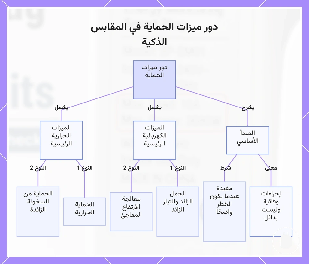 دور ميزات الحماية في المقابس الذكية